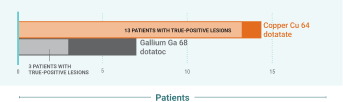 Bar chart showing true-positive lesion detection among discordant lesions. Copper Cu 64 dotatate (13 of 14 patients) vs gallium Ga 68 dotatoc (3 of 8 patients); P=.013.