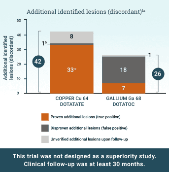 Bar chart showing additional identified lesions (discordant) between Detectnet and gallium Ga 68 dotatoc.