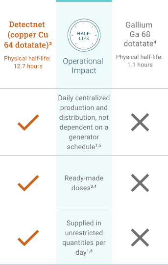Table comparing the operational impact of using Detectnet (copper Cu 64 dotatate) vs gallium Ga 68 dotatate for SSTR PET imaging.