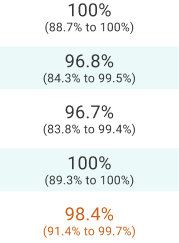 Study 1: Delpassand 2020 results: 100% (88.7% to 100%) sensitivity, 96.8% (84.3% to 99.5%) specificity, 96.7% (83.8% to 99.4%) PPV, 100% (89.3% to 100%) NPV, and 98.4% (91.4% to 99.7%) accuracy.