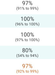 Study 2: Pfeifer 2015 results: 97% (91% to 99%) sensitivity, 100% (96% to 100%) specificity, 100% (97% to 100%) PPV, 80% (54% to 94%) NPV, and 97% (92% to 99%) accuracy.