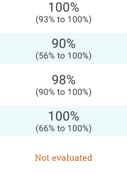 Johnbeck 2017 results: 100% (93% to 100%) sensitivity, 90% (56% to 100%) specificity, 98% (90% to 100%) PPV, 100% (66% to 100%) NPV, and accuracy was not evaluated.