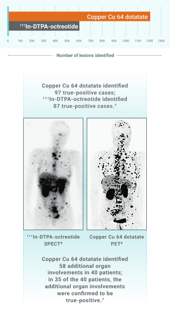 Bar chart comparing number of lesions identified. Copper Cu 64 dotatate detected 1213 lesions vs 603 lesions with 111In-DTPA-octreotide. Side-by-side PET imaging comparison: 111In-DTPA-octreotide scan on left showing fewer lesions and copper Cu 64 dotatate scan on right showing significantly more detailed lesion detection with increased organ involvement.