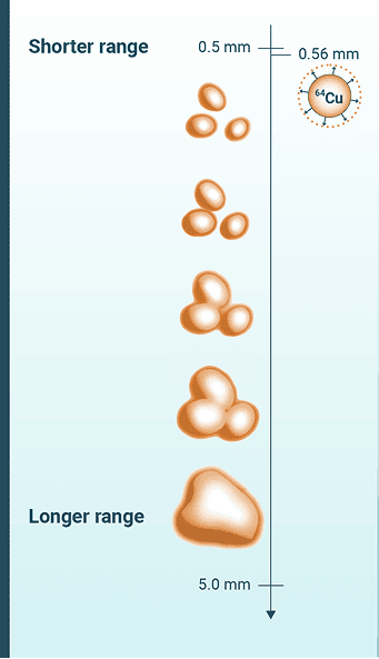 Comparison between a shorter positron range (0.5 mm) showing 3 visible lesions vs a longer positron range (5.0 mm) showing the signal from the 3 lesions merged into a single image.