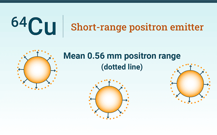 Cu-64 short-range positron emitter showing 0.56 mm positron range.